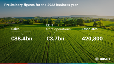Boekjaar 2022: Bosch bereikt doelstellingen in een uitdagende omgeving