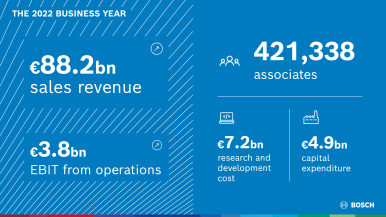 Bosch wil groei in de regio’s en bedrijfssectoren versnellen